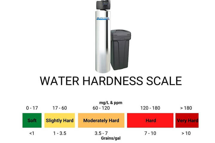 WATER SOFTENER HARDNESS SETTING